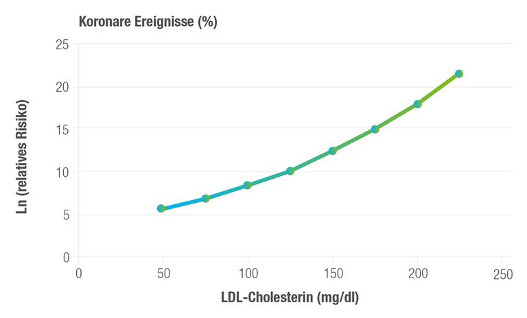 Abbildng der Korrelation zwischen dem LDL-C-Spiegel und dem relativem Risiko für kardiovaskuläre Ereignisse Korrelation zwischen LDL-C-Spiegel und relativem kardiovaskulären Risiko