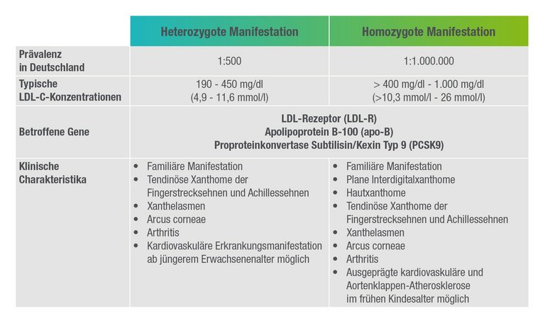 Abbildung über Geschätzte Prävalenzraten in Deutschland, typische LDL-C-Konzentrationen, betroffene Gene und Manifestationen der familiären Hypercholesterinämie